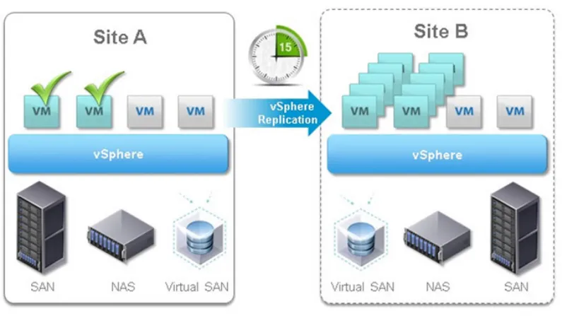 VMware VSphere Replication 8.3.0