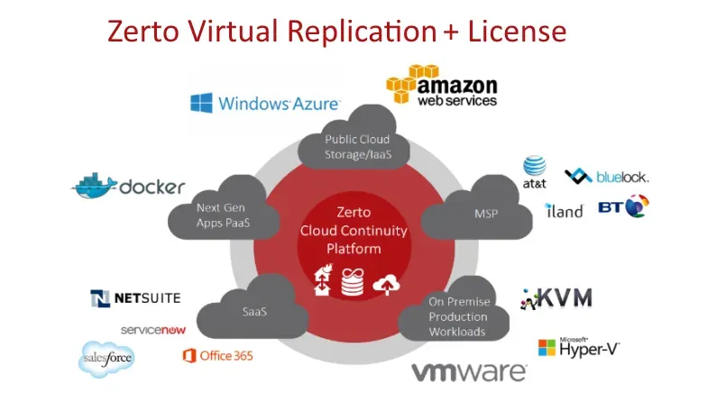 Zerto Virtual Replication 8.0 U2 For Vmware