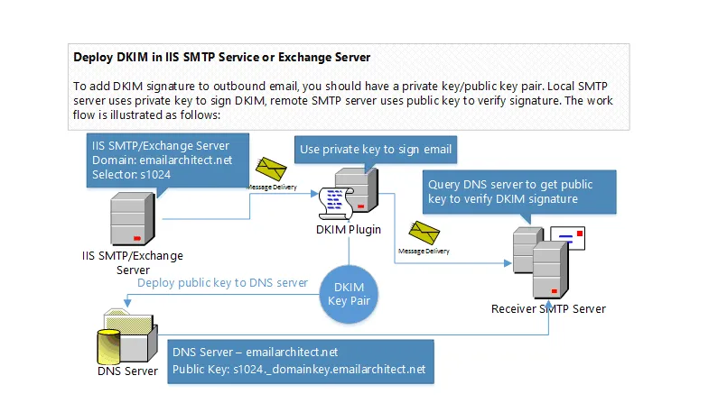 Exchange DKIM Signer