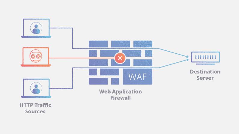وب اپلیکیشن فایروال WAF چیست
